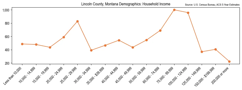Median and distribution of household income in Lincoln County, Montana based on 2023 American Community Survey (ACS)