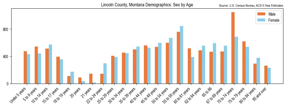 Population by age and sex in Lincoln County, Montana, based on 2023 ACS data