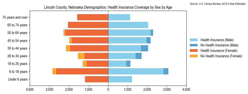 Health insurance coverage by age and sex in Lincoln County, Nebraska from the 2023 ACS