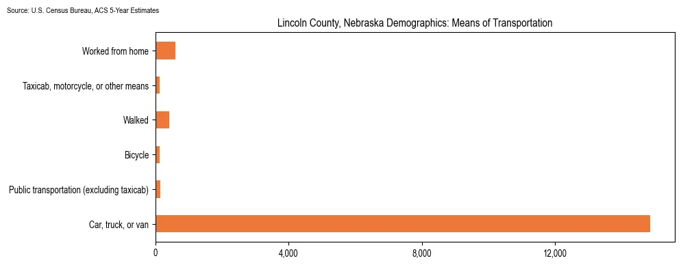 How people commute to work in Lincoln County, Nebraska based on 2023 U.S. Census Bureau ACS data on transportation methods