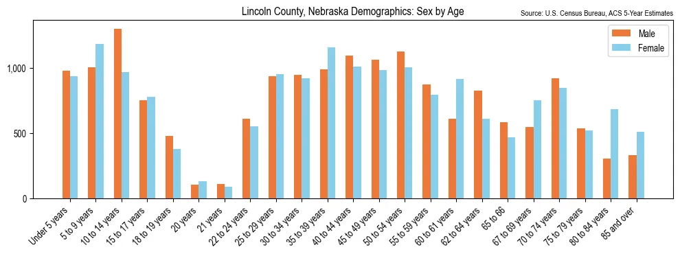 Population by age and sex in Lincoln County, Nebraska, based on 2023 ACS data