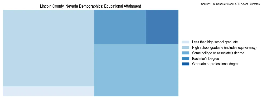 Educational attainment levels of the population in Lincoln County, Nevada based on 2023 American Community Survey (ACS) data