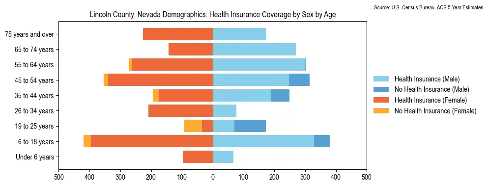 Health insurance coverage by age and sex in Lincoln County, Nevada from the 2023 ACS