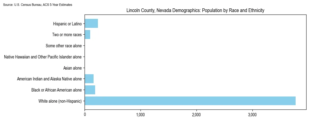 Population by race and ethnicity in Lincoln County, Nevada based on 2023 U.S. Census Bureau ACS data