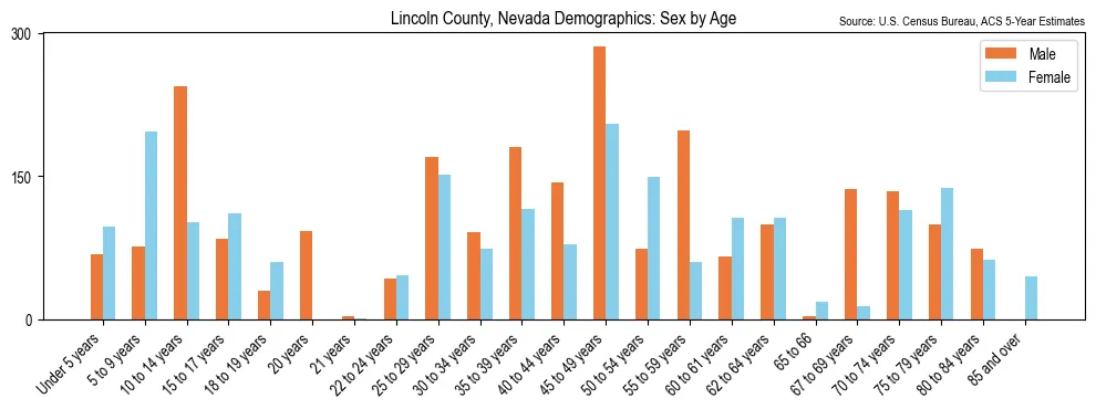 Population by age and sex in Lincoln County, Nevada, based on 2023 ACS data