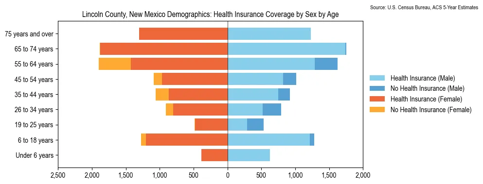 Health insurance coverage by age and sex in Lincoln County, New Mexico from the 2023 ACS