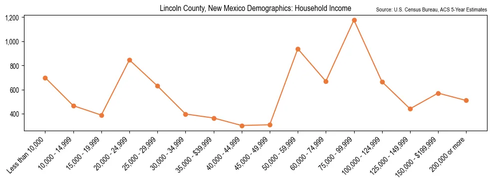 Median and distribution of household income in Lincoln County, New Mexico based on 2023 American Community Survey (ACS)