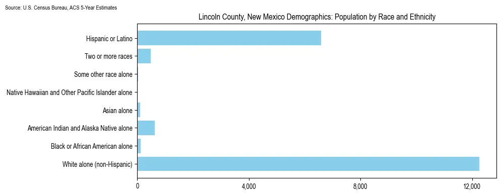 Population by race and ethnicity in Lincoln County, New Mexico based on 2023 U.S. Census Bureau ACS data