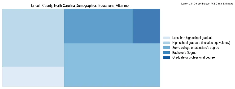 Educational attainment levels of the population in Lincoln County, North Carolina based on 2023 American Community Survey (ACS) data