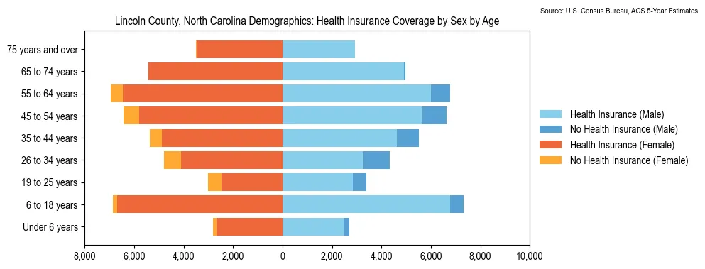 Health insurance coverage by age and sex in Lincoln County, North Carolina from the 2023 ACS