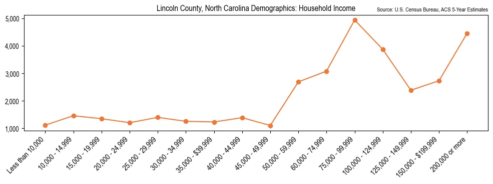 Median and distribution of household income in Lincoln County, North Carolina based on 2023 American Community Survey (ACS)