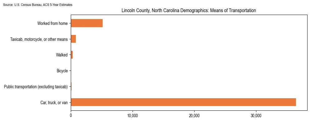 How people commute to work in Lincoln County, North Carolina based on 2023 U.S. Census Bureau ACS data on transportation methods