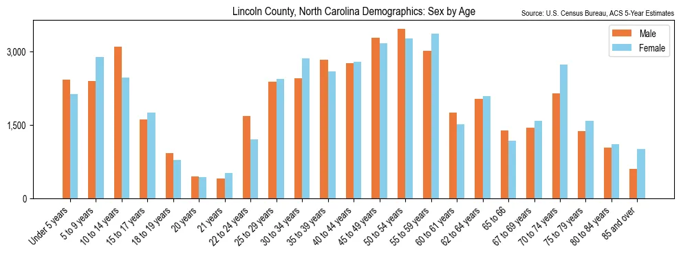 Population by age and sex in Lincoln County, North Carolina, based on 2023 ACS data