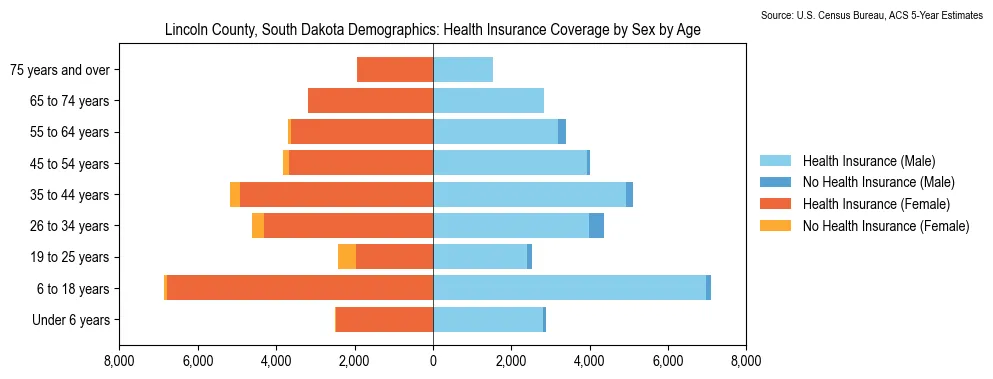 Health insurance coverage by age and sex in Lincoln County, South Dakota from the 2023 ACS