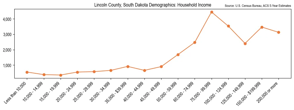 Median and distribution of household income in Lincoln County, South Dakota based on 2023 American Community Survey (ACS)
