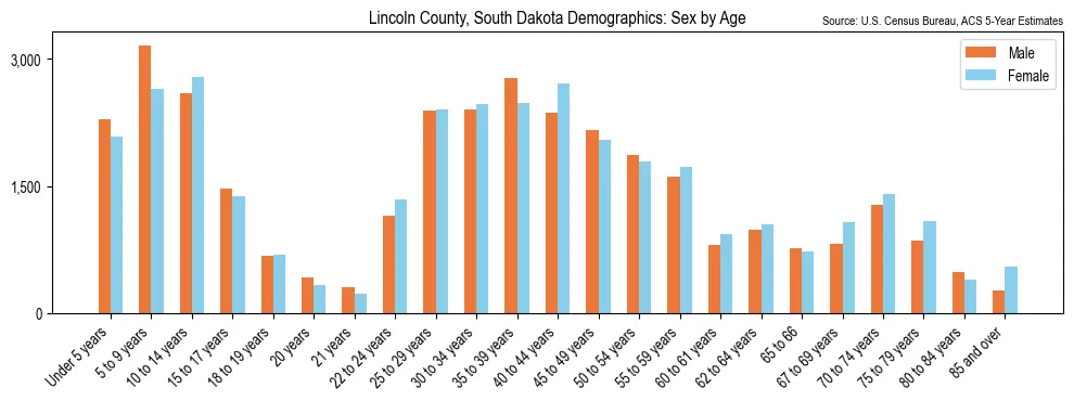 Population by age and sex in Lincoln County, South Dakota, based on 2023 ACS data
