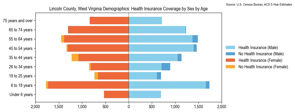 Health insurance coverage by age and sex in Lincoln County, West Virginia from the 2023 ACS