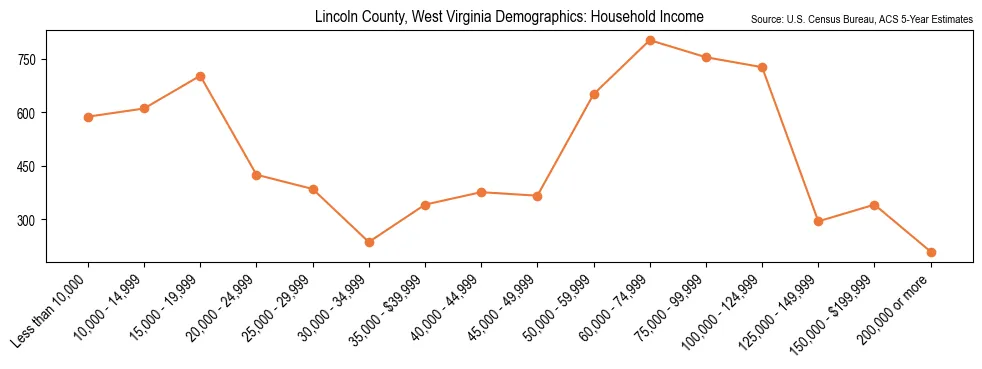Median and distribution of household income in Lincoln County, West Virginia based on 2023 American Community Survey (ACS)