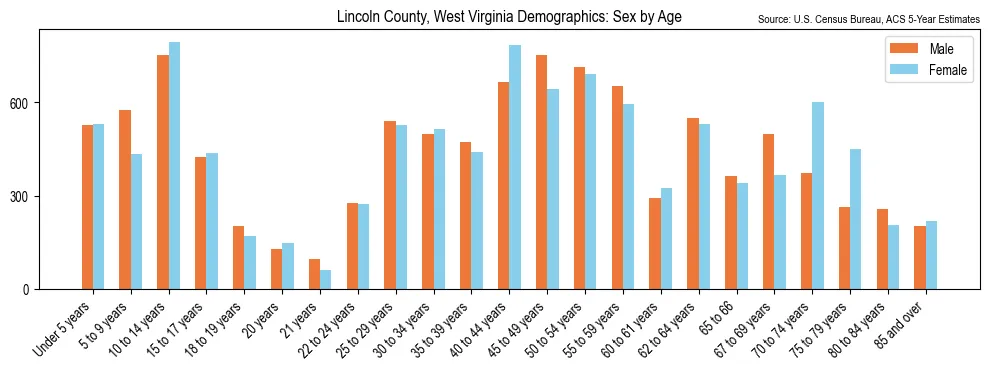 Population by age and sex in Lincoln County, West Virginia, based on 2023 ACS data
