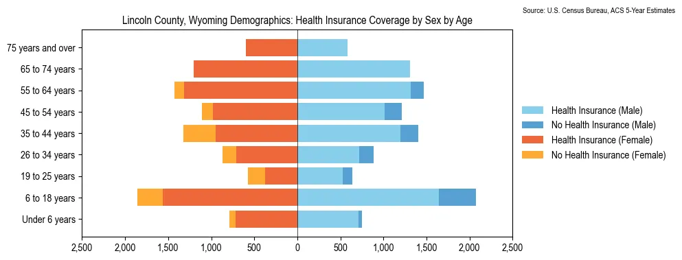 Health insurance coverage by age and sex in Lincoln County, Wyoming from the 2023 ACS