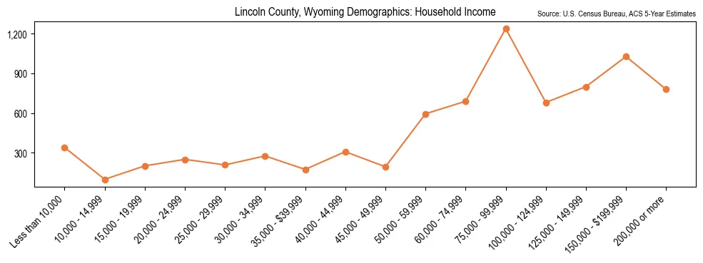 Median and distribution of household income in Lincoln County, Wyoming based on 2023 American Community Survey (ACS)