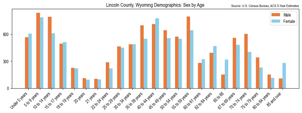Population by age and sex in Lincoln County, Wyoming, based on 2023 ACS data
