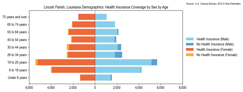 Health insurance coverage by age and sex in Lincoln Parish, Louisiana from the 2023 ACS