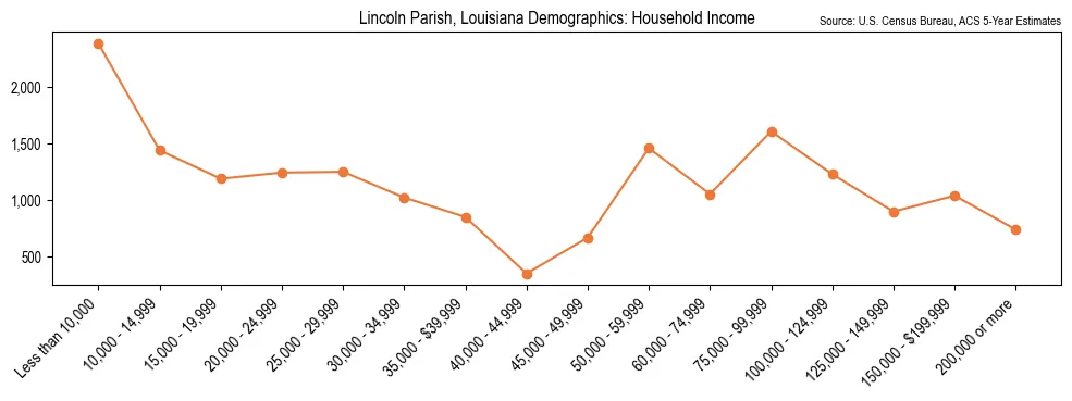 Median and distribution of household income in Lincoln Parish, Louisiana based on 2023 American Community Survey (ACS)