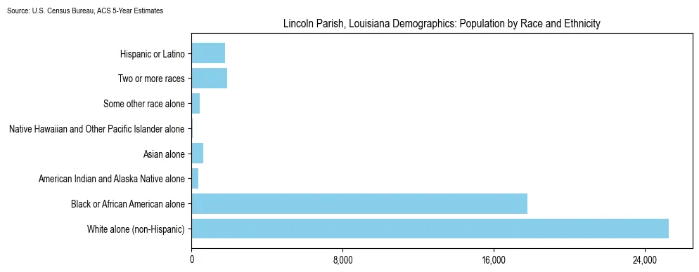 Population by race and ethnicity in Lincoln Parish, Louisiana based on 2023 U.S. Census Bureau ACS data