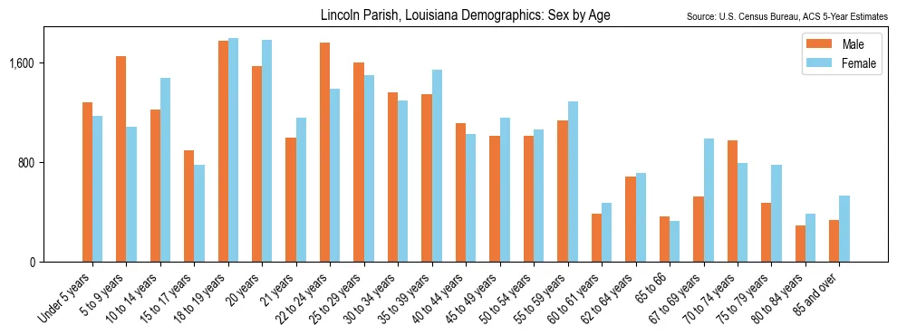 Population by age and sex in Lincoln Parish, Louisiana, based on 2023 ACS data