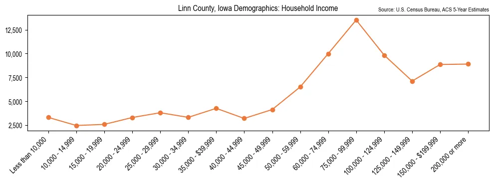 Median and distribution of household income in Linn County, Iowa based on 2023 American Community Survey (ACS)