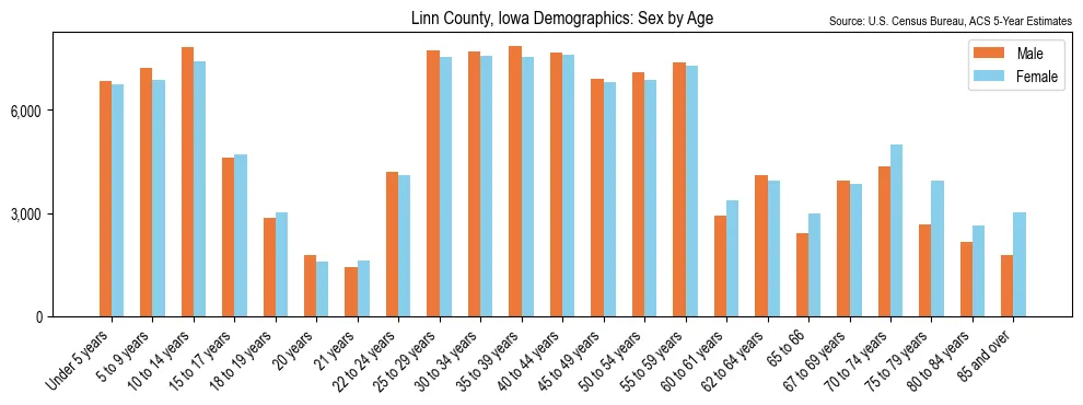 Population by age and sex in Linn County, Iowa, based on 2023 ACS data