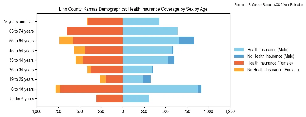 Health insurance coverage by age and sex in Linn County, Kansas from the 2023 ACS