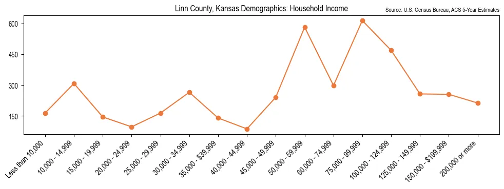 Median and distribution of household income in Linn County, Kansas based on 2023 American Community Survey (ACS)