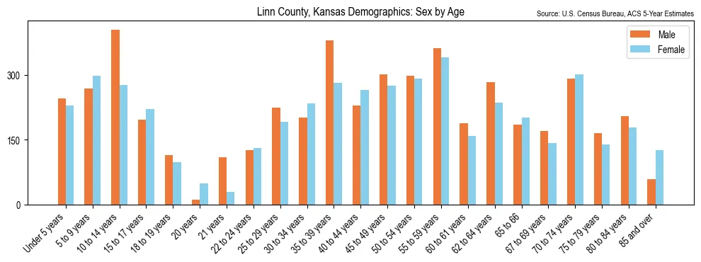 Population by age and sex in Linn County, Kansas, based on 2023 ACS data
