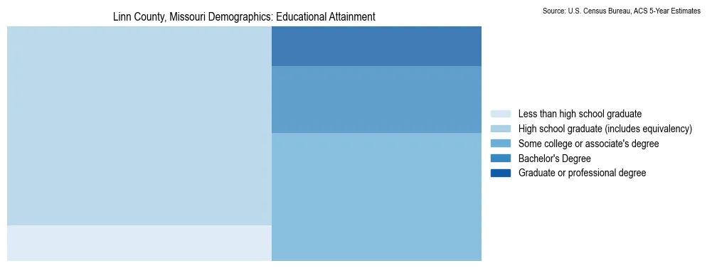 Educational attainment levels of the population in Linn County, Missouri based on 2023 American Community Survey (ACS) data