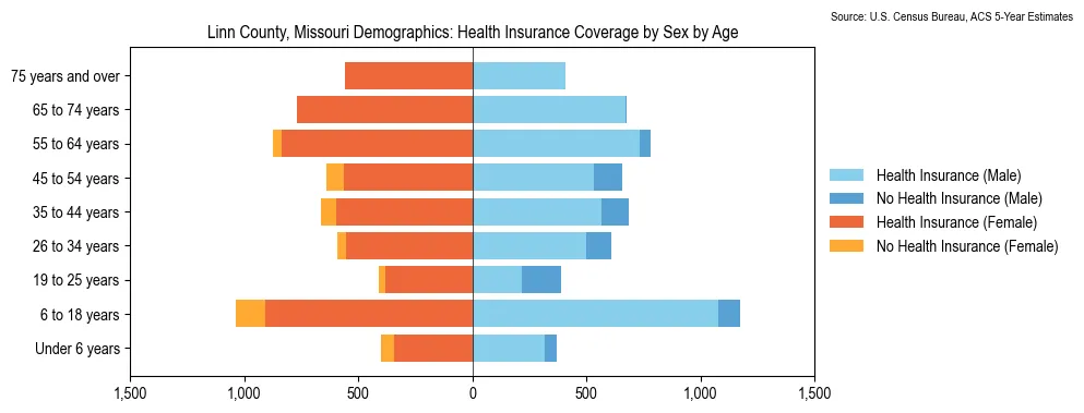Health insurance coverage by age and sex in Linn County, Missouri from the 2023 ACS