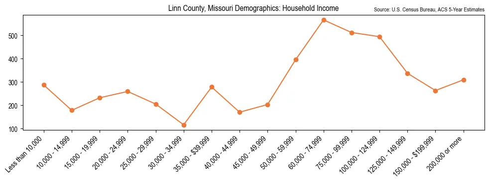 Median and distribution of household income in Linn County, Missouri based on 2023 American Community Survey (ACS)