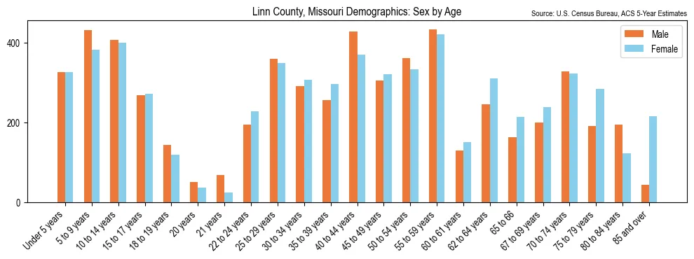 Population by age and sex in Linn County, Missouri, based on 2023 ACS data