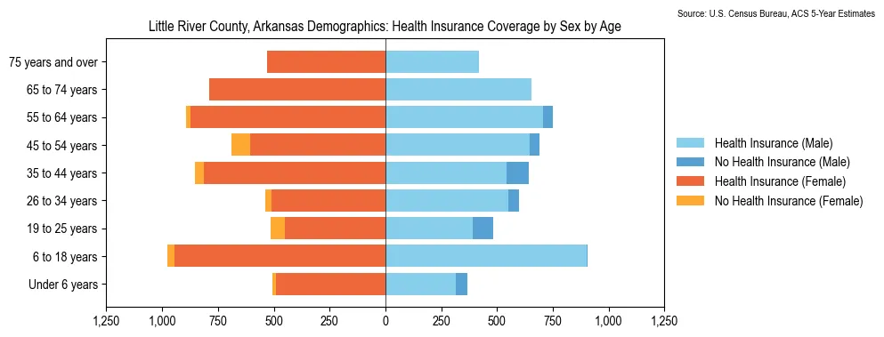 Health insurance coverage by age and sex in Little River County, Arkansas from the 2023 ACS
