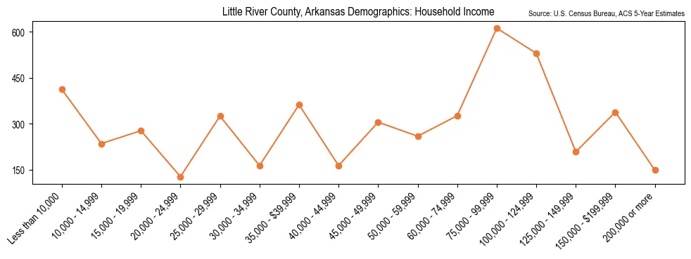Median and distribution of household income in Little River County, Arkansas based on 2023 American Community Survey (ACS)