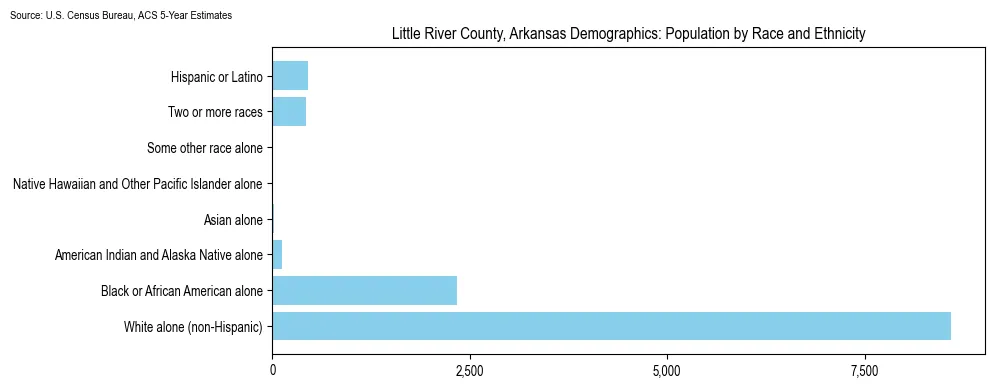 Population by race and ethnicity in Little River County, Arkansas based on 2023 U.S. Census Bureau ACS data