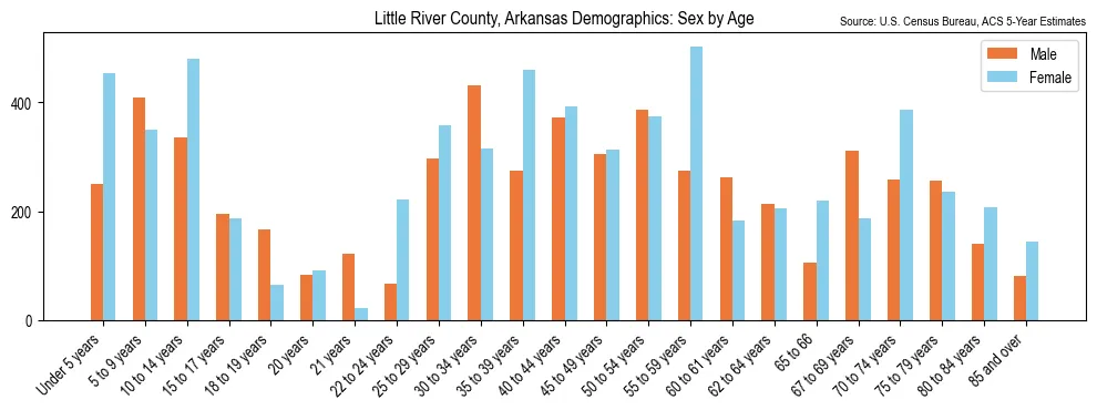 Population by age and sex in Little River County, Arkansas, based on 2023 ACS data