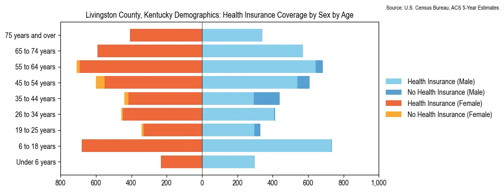 Health insurance coverage by age and sex in Livingston County, Kentucky from the 2023 ACS