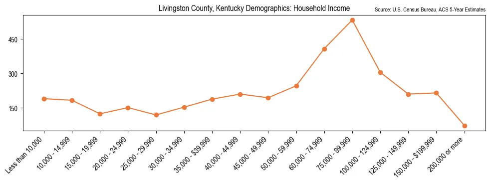 Median and distribution of household income in Livingston County, Kentucky based on 2023 American Community Survey (ACS)