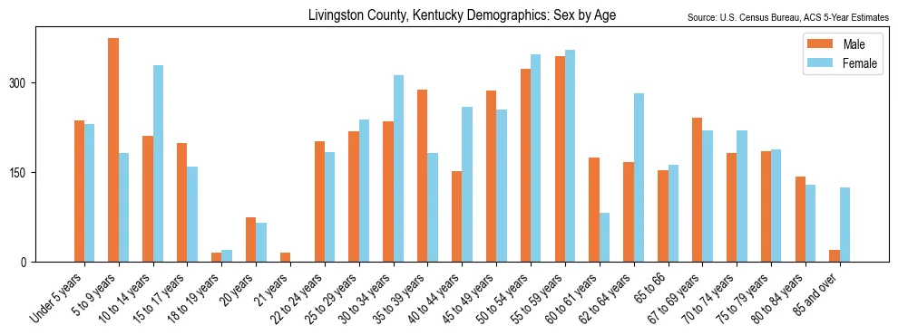 Population by age and sex in Livingston County, Kentucky, based on 2023 ACS data