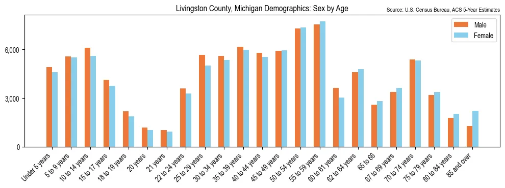 Population by age and sex in Livingston County, Michigan, based on 2023 ACS data
