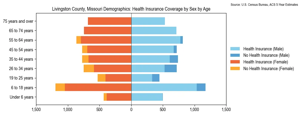 Health insurance coverage by age and sex in Livingston County, Missouri from the 2023 ACS