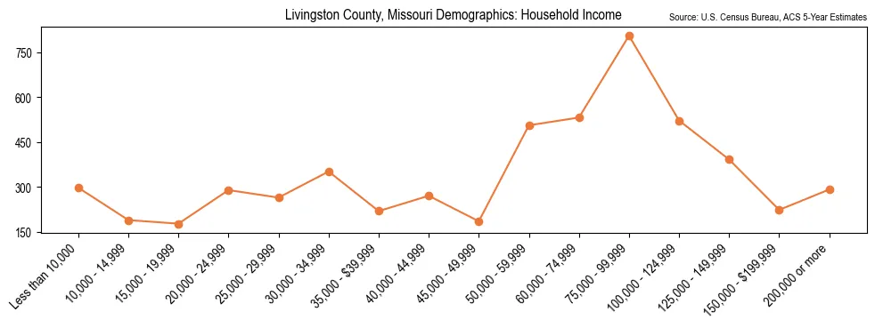 Median and distribution of household income in Livingston County, Missouri based on 2023 American Community Survey (ACS)