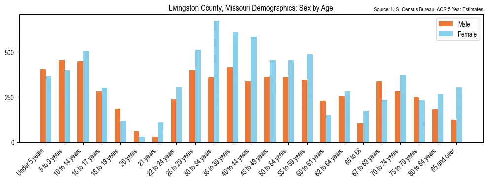 Population by age and sex in Livingston County, Missouri, based on 2023 ACS data